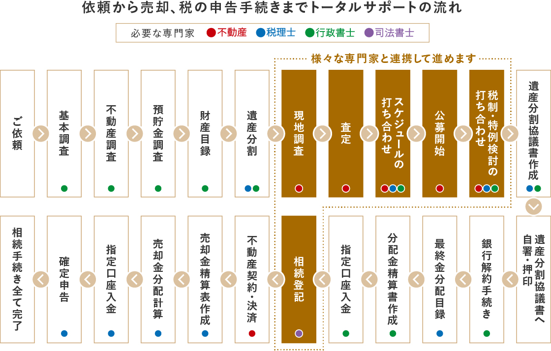 依頼から売却、税の申告手続きまでトータルサポートの流れ