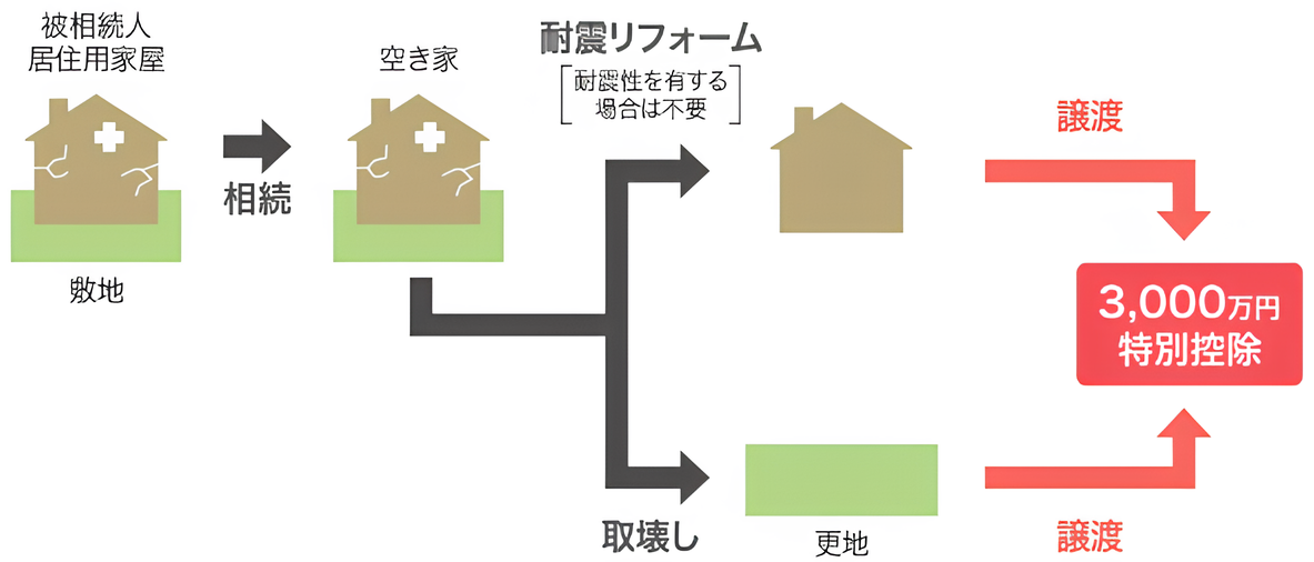 空き家の3,000万円特別控除