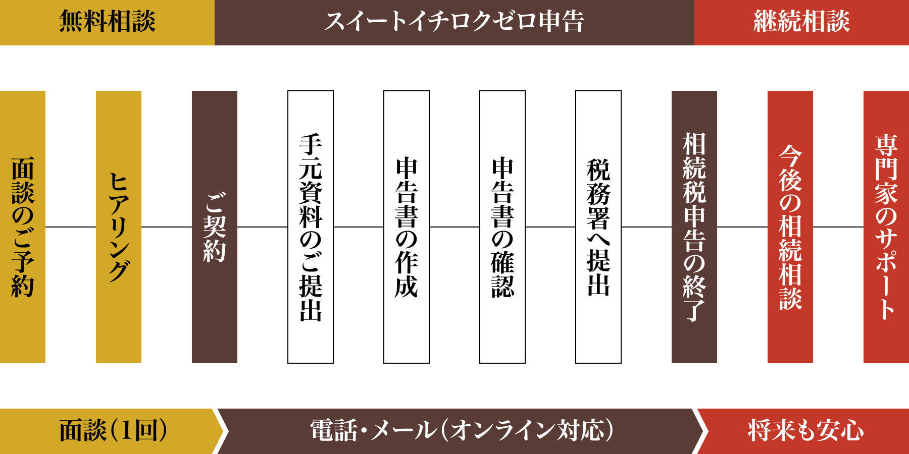 相談〜申告までの流れ