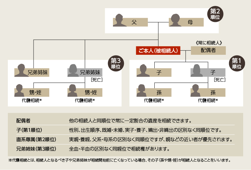 まずは家系図をチェック〜「相続人」とは