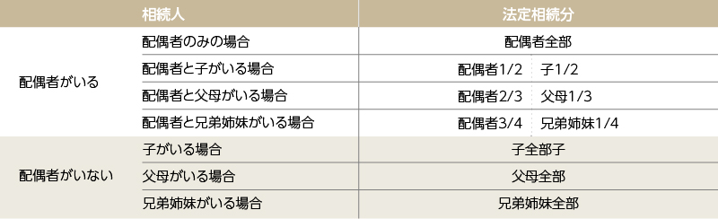 相続財産はいくらもらえる？相続できる割合が「法定相続分」