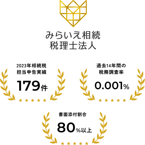 みらいえ相続税理士法人 2023年相続税担当申告実績179件 過去14年間の税務調査率0.001% 書面添付割合80%以上