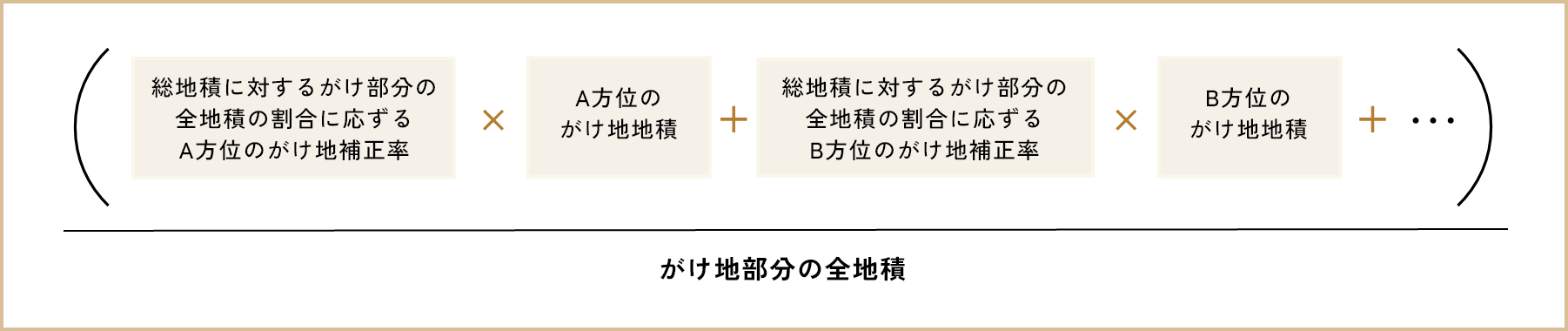 がけ地補正 例