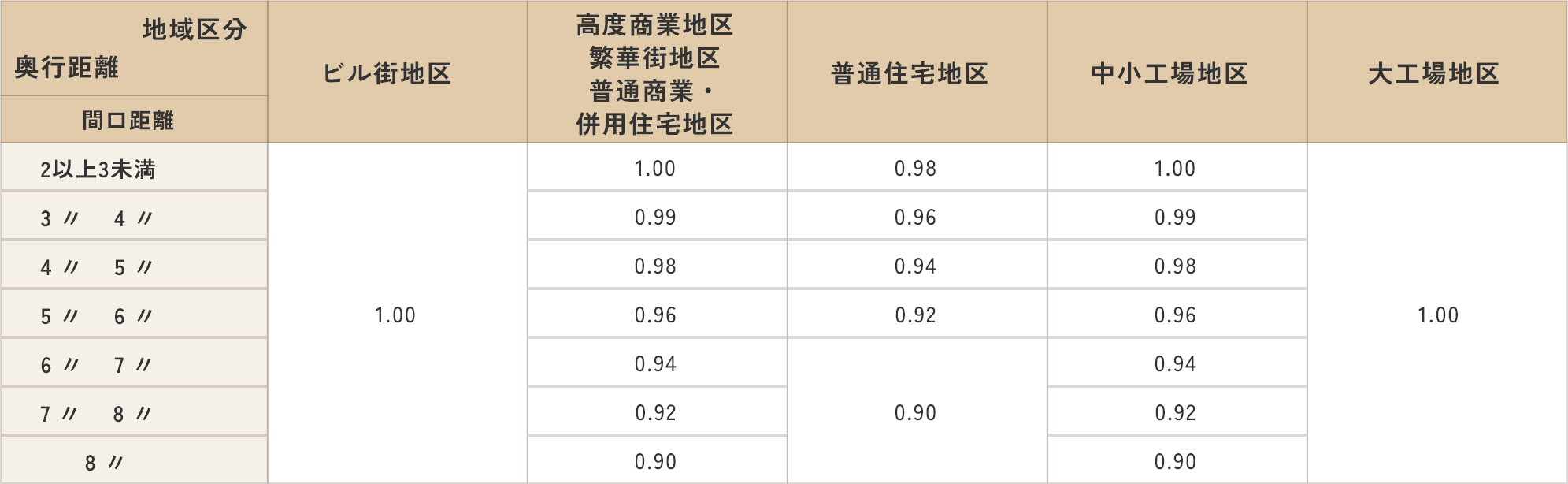 奥行長大補正率表