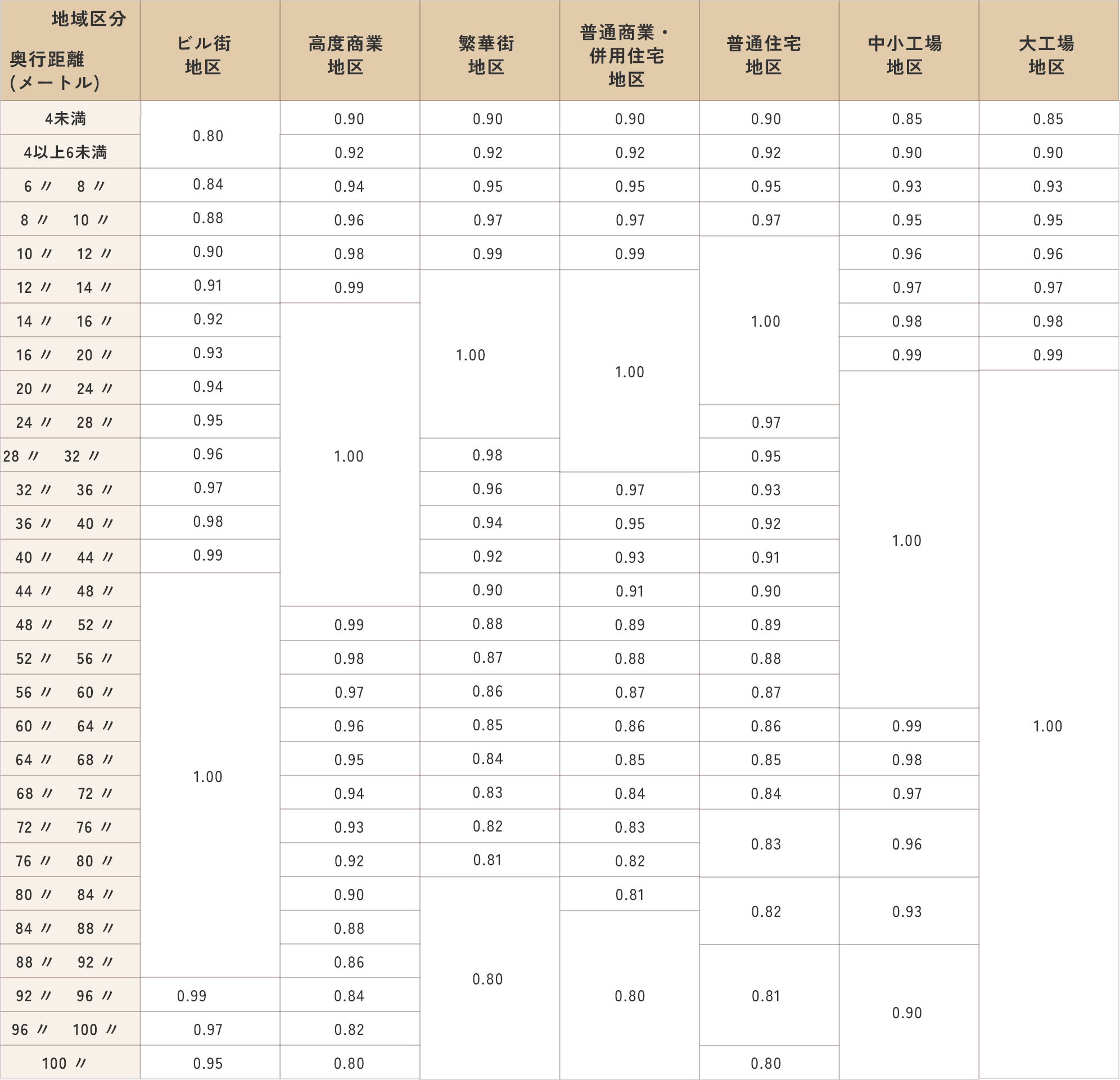 奥行価格補正率表