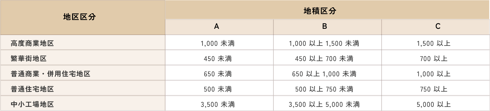 地区区分表