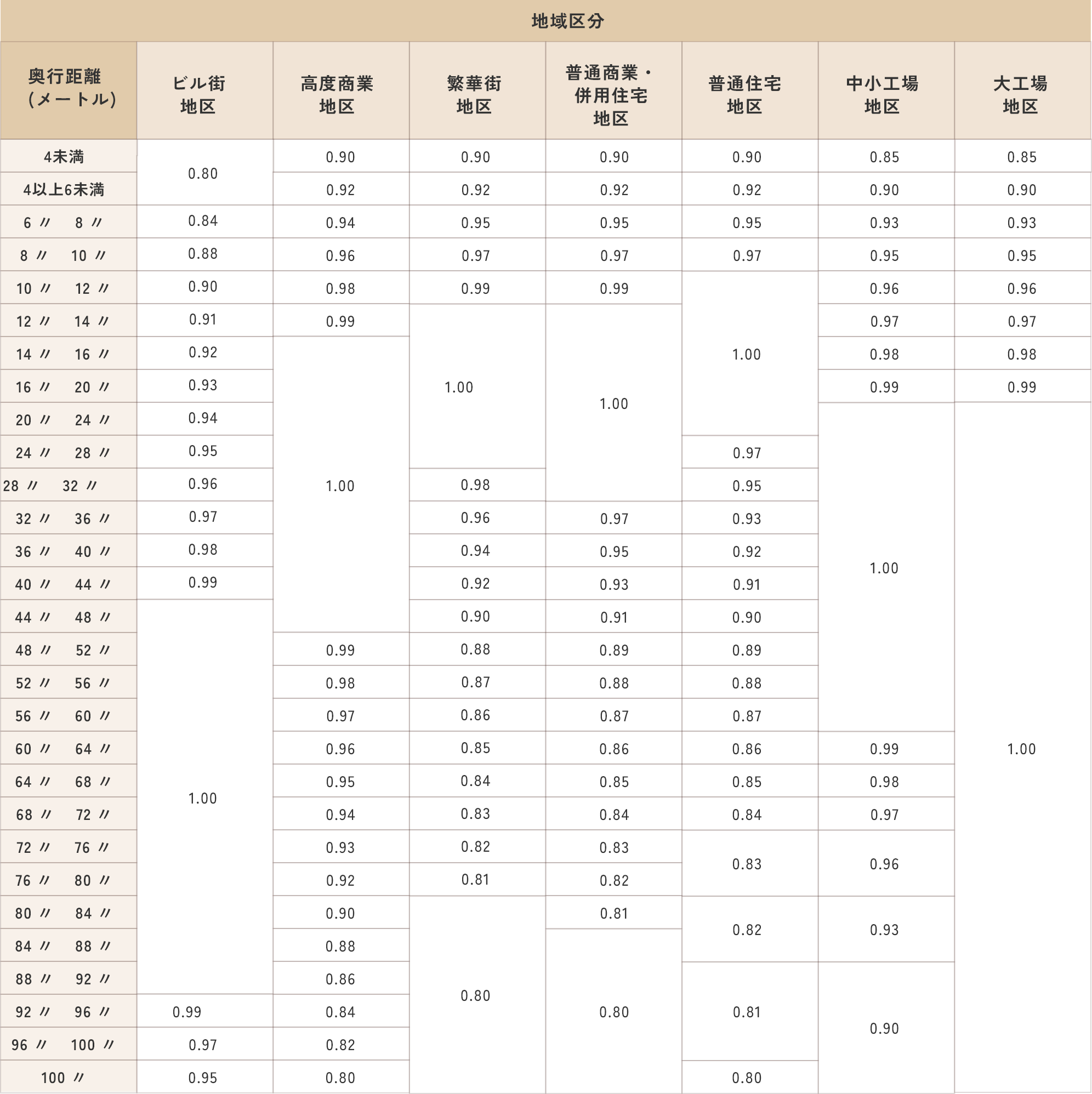 奥行価格補正率表