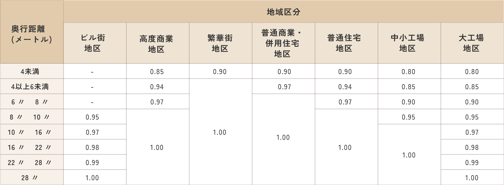 間口狭小補正率表