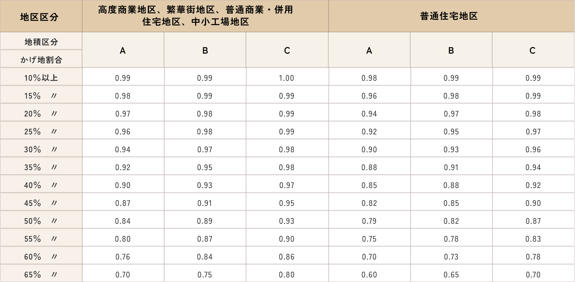 不整形地補正率表